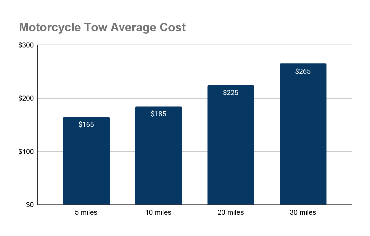 Motorcycle Towing Cost Per Mile