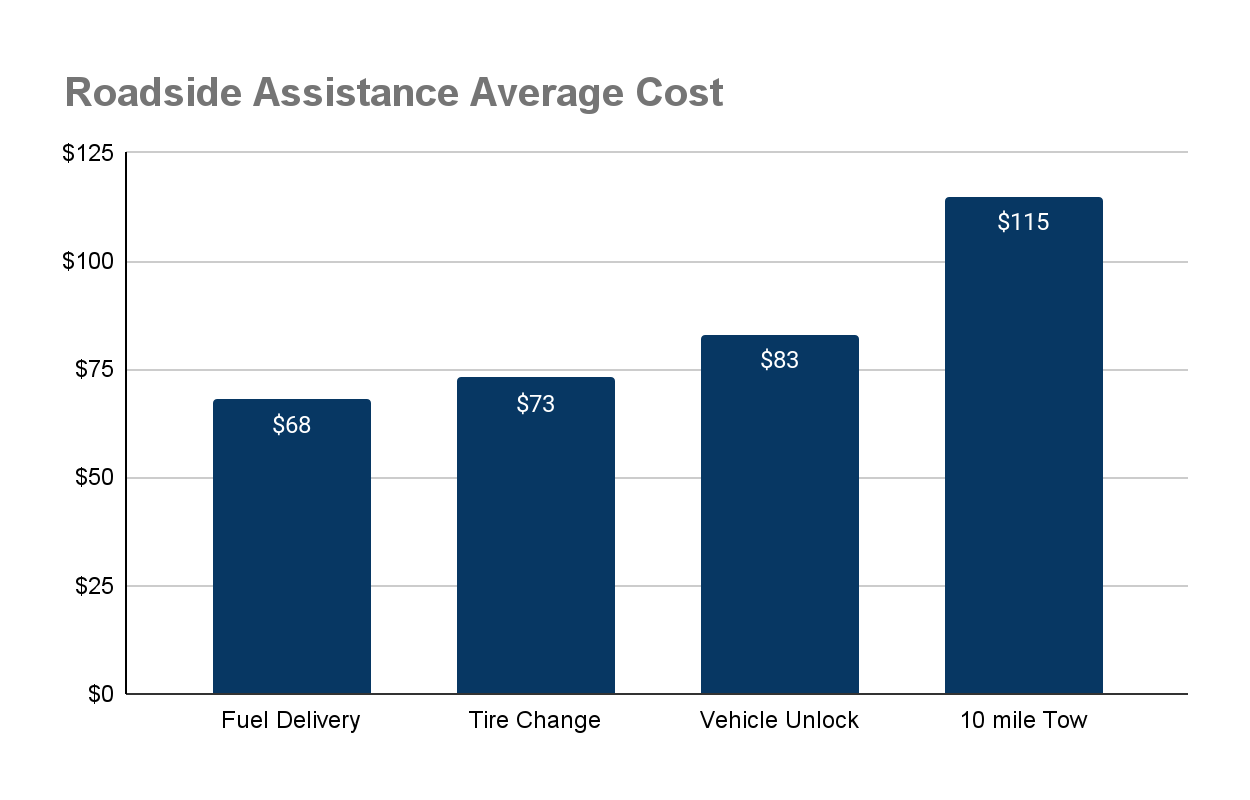 Roadside Assistance Cost Per Service