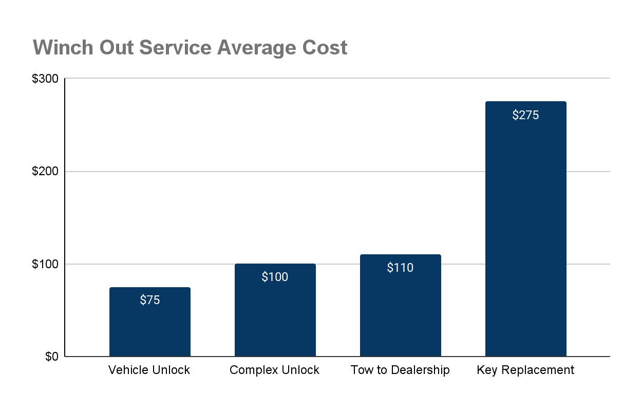 Vehicle Unlock Service Costs