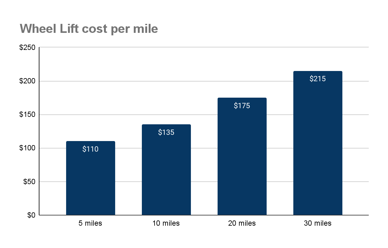 Towing Cost Per Mile