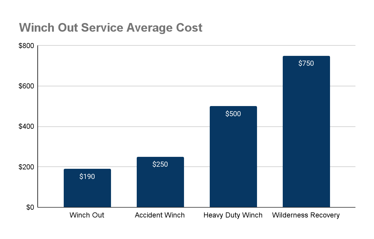 Winch Out Service Costs
