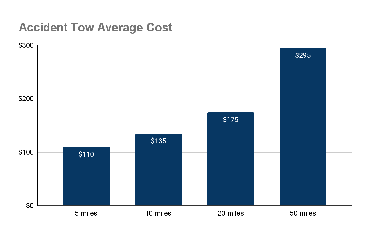 Accident Tow Average Cost