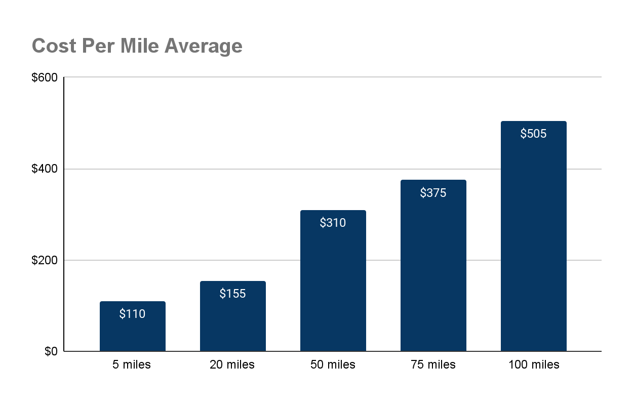 Accident Towing Cost Per Mile